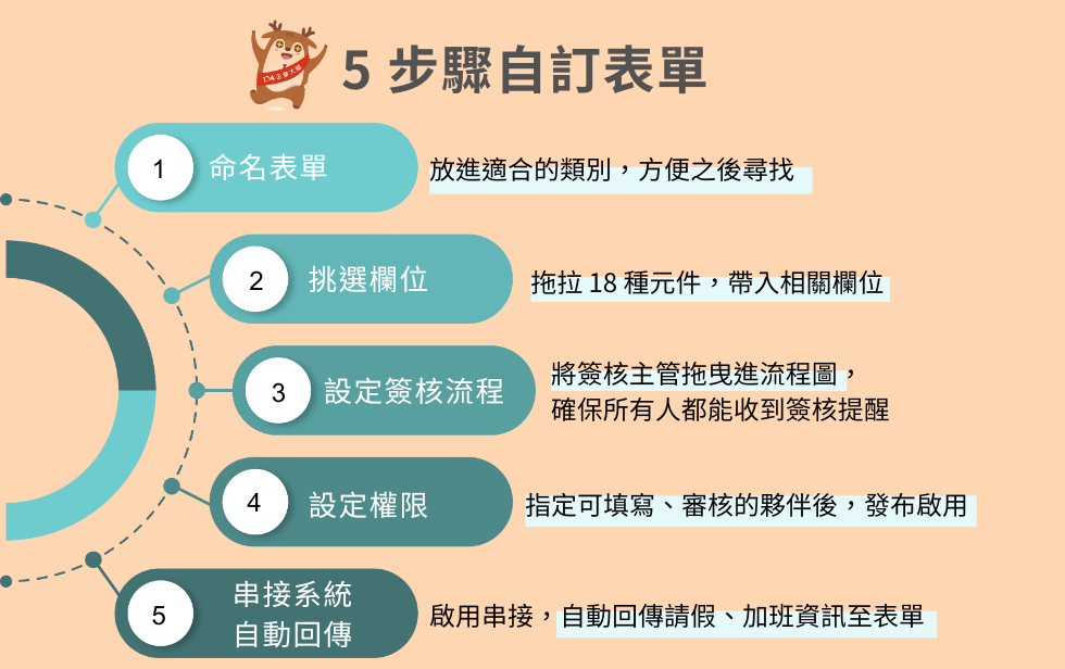 5 步驟自訂表單：1.命名與分類表單 2.挑選欄位 3.設定簽核流程  4.設定權限、發布啟用 5.資料自動串接回傳