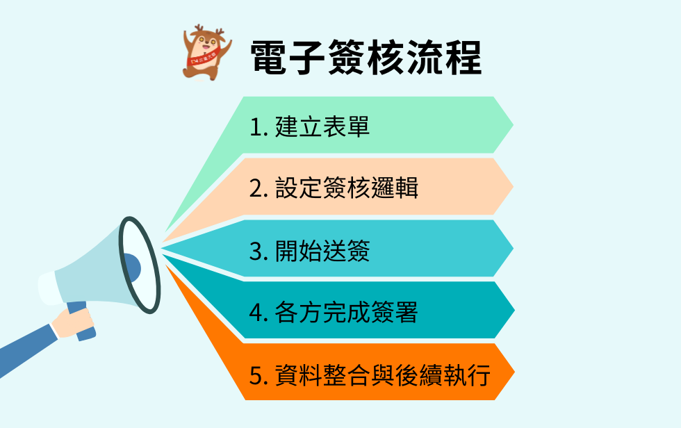 電子簽核流程：1. 建立表單 、2. 設定簽核邏輯 、3. 開始送簽 、4. 各方完成簽署、5. 資料整合與後續執行