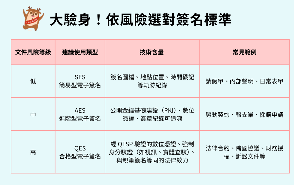 根據歐盟 eIDAS 法規，電子簽名依安全與法律效力分為三類：
SES（簡易型）：操作最簡單，如輸入姓名、插入簽名圖檔，適用內部請假、聲明等低風險流程。
AES（進階型）：具加密與數位憑證，可驗證簽署身分、文件不可竄改，適合報支、採購等中度敏感流程。
QES（合格型）：經官方驗證，具最高法律效力，常用於跨國合約、法律或財務授權等高風險文件。