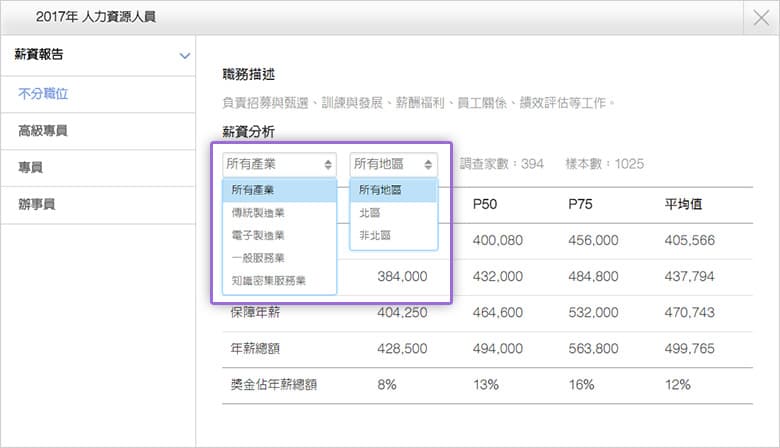 線上即時查詢提供產業地區交叉分析更精準職務薪水行情