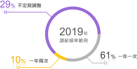 薪水調查員工調薪頻率