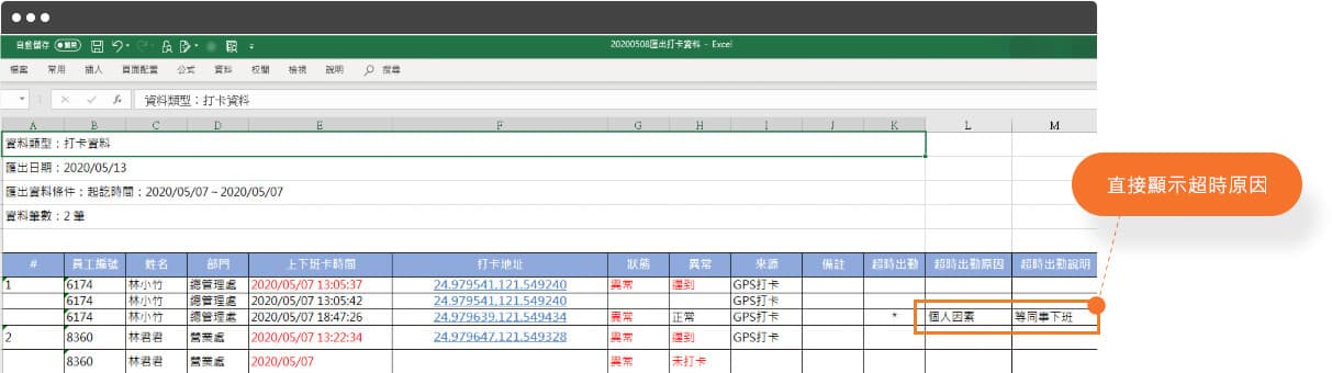 企業大師人事系統,可幫助HR即時匯出員工完整出勤紀錄,也一併顯示超時出勤原因,避免罰款風險